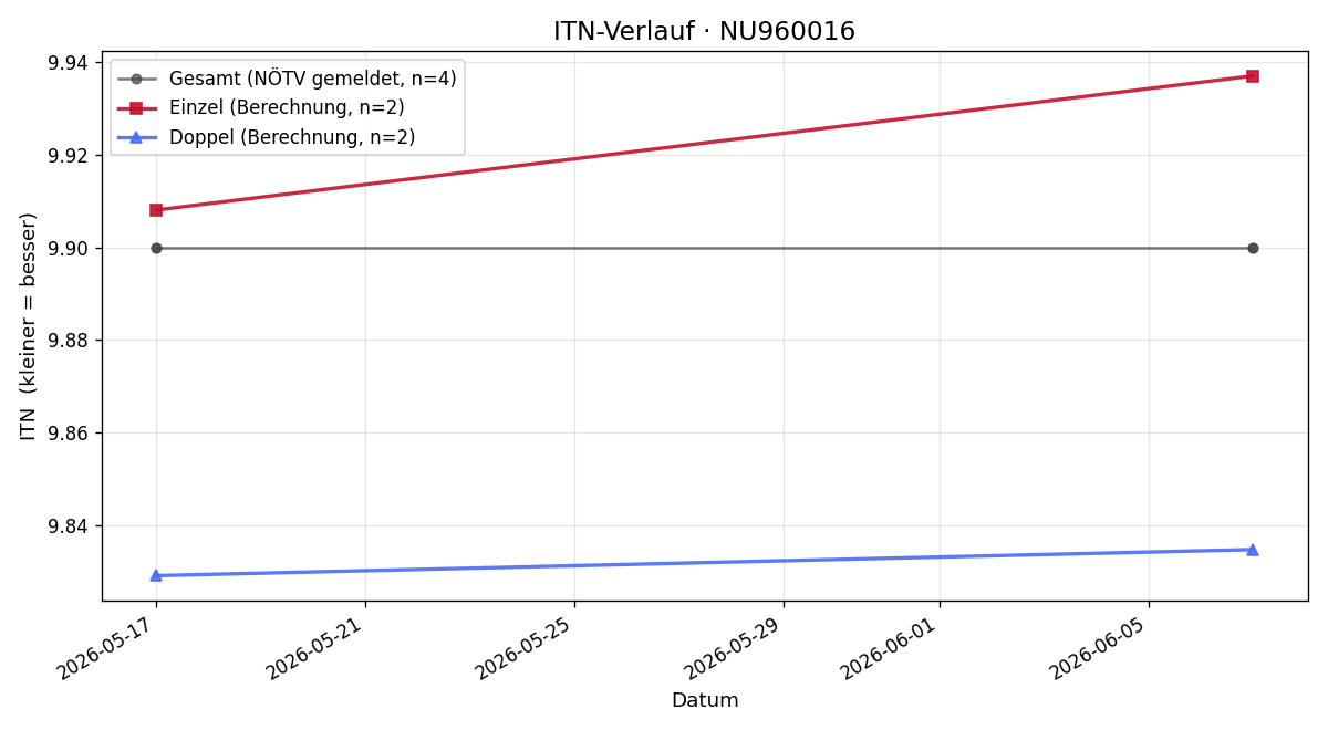 ITN-Verlauf Jakob Lesicki