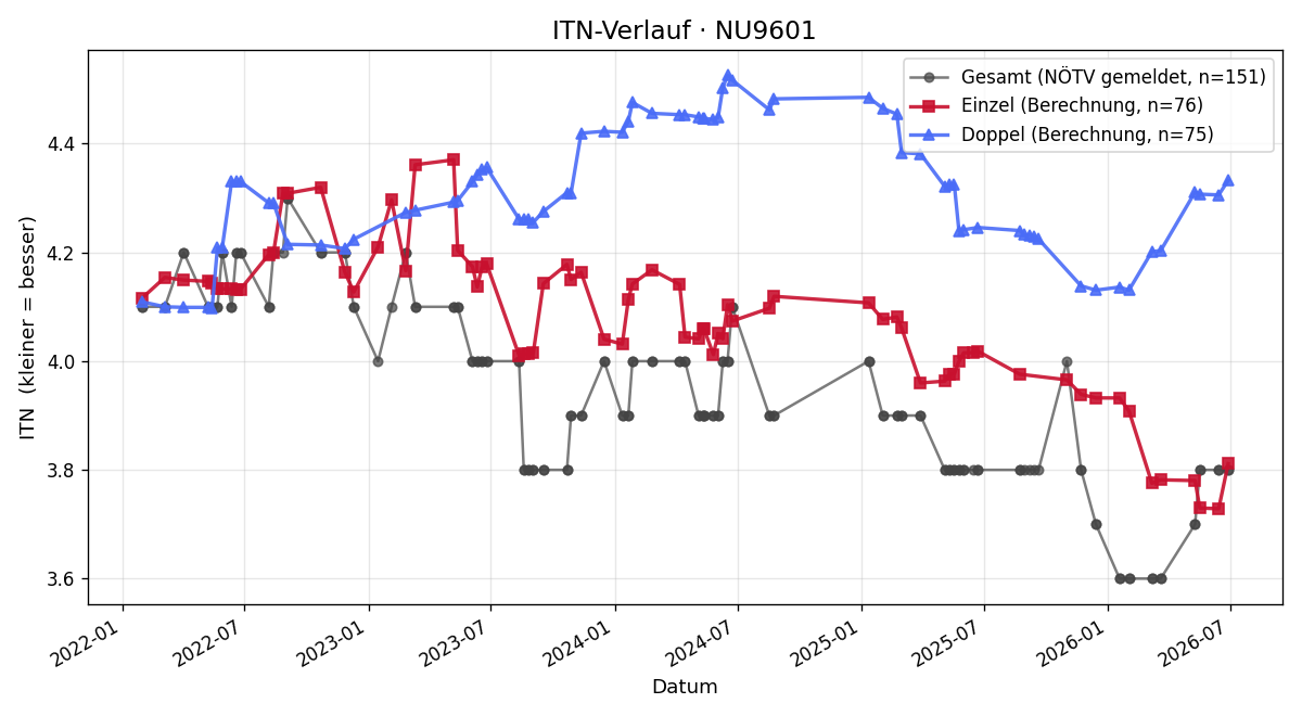 ITN-Verlauf Thomas Gerersdorfer