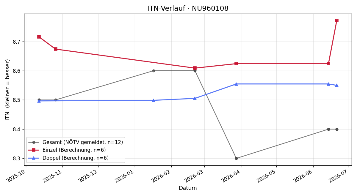 ITN-Verlauf Alexander Prohaska