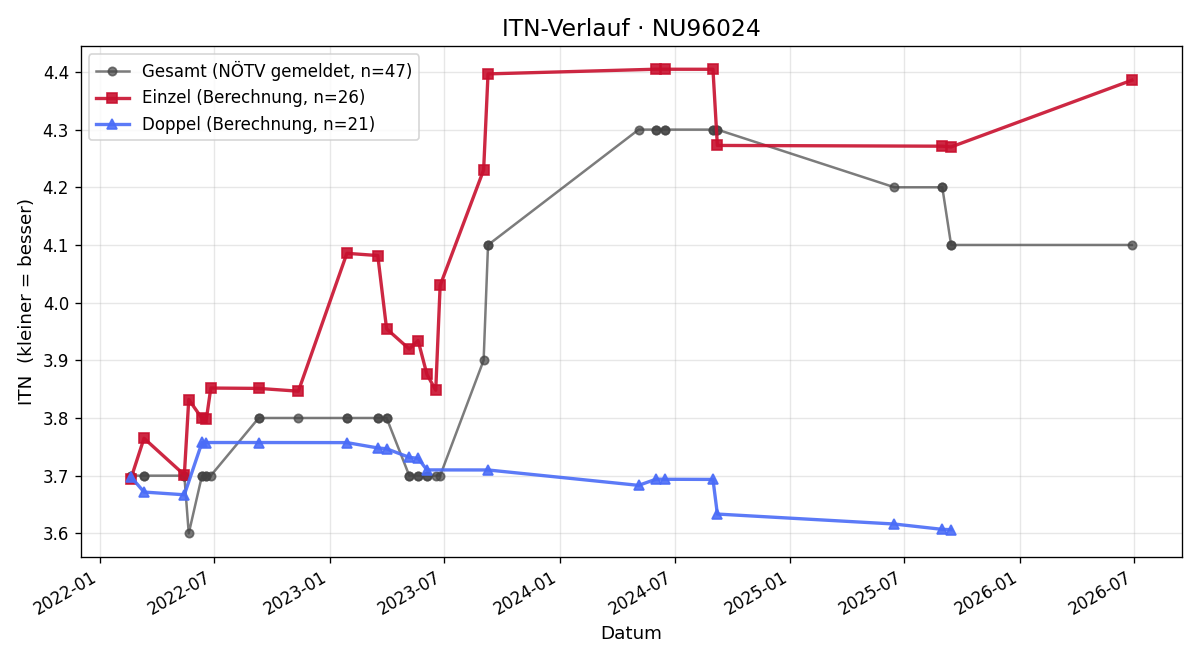 ITN-Verlauf Wolfgang jun Eckhardt