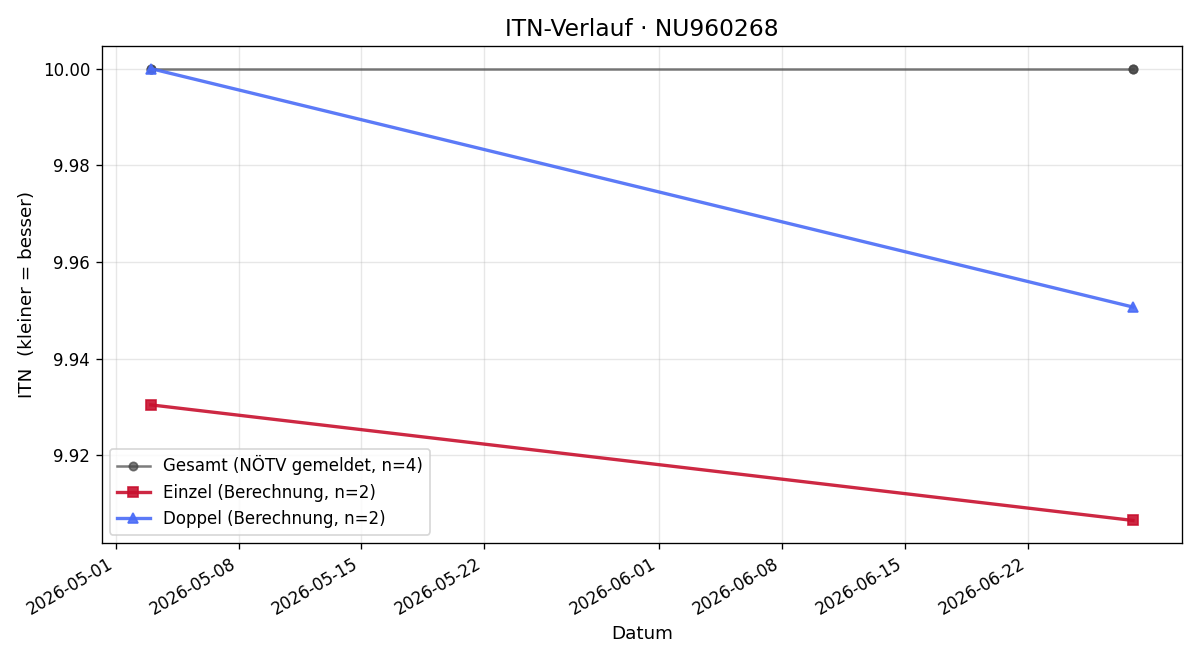 ITN-Verlauf Jacob Duda