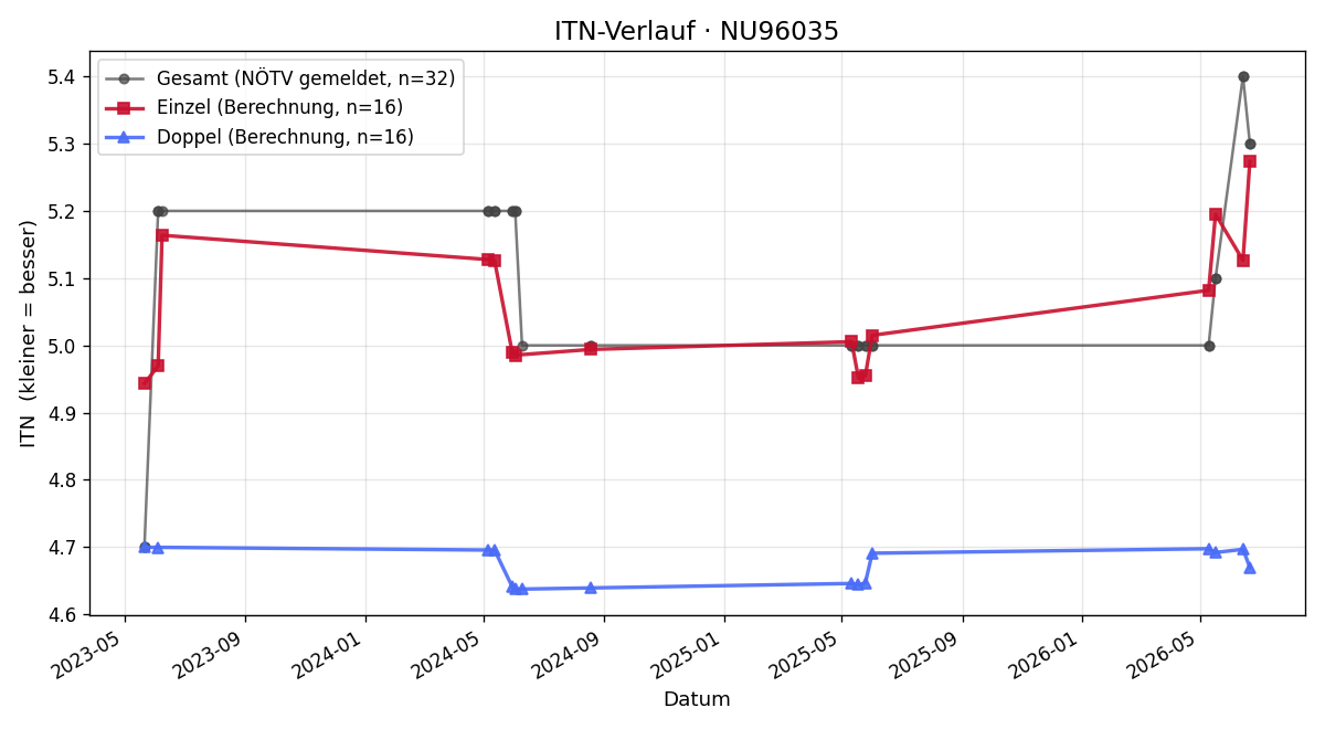 ITN-Verlauf Christian Schima