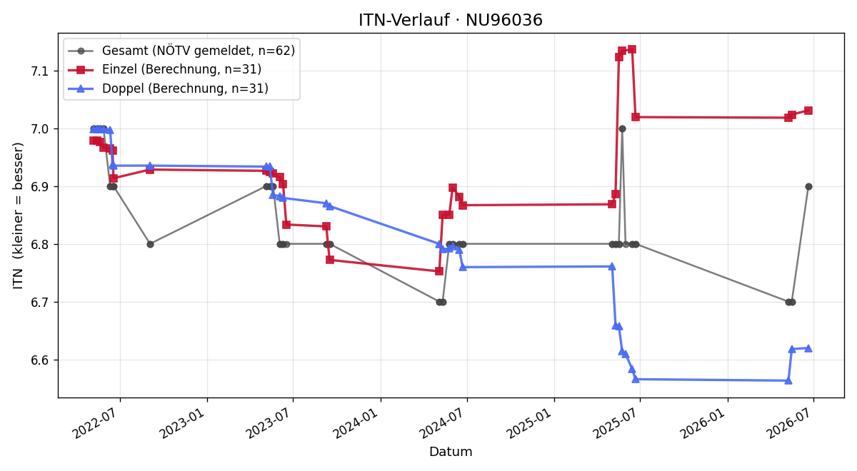 ITN-Verlauf Andrea Digruber