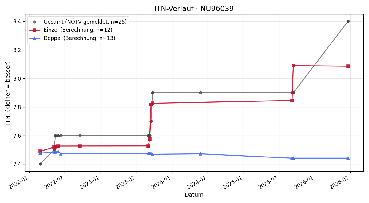 ITN-Verlauf Michael Novoszad