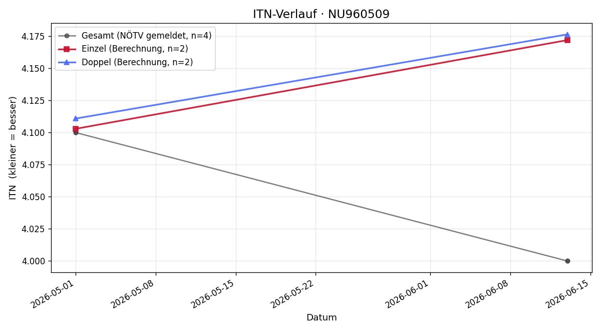 ITN-Verlauf Leon Michel