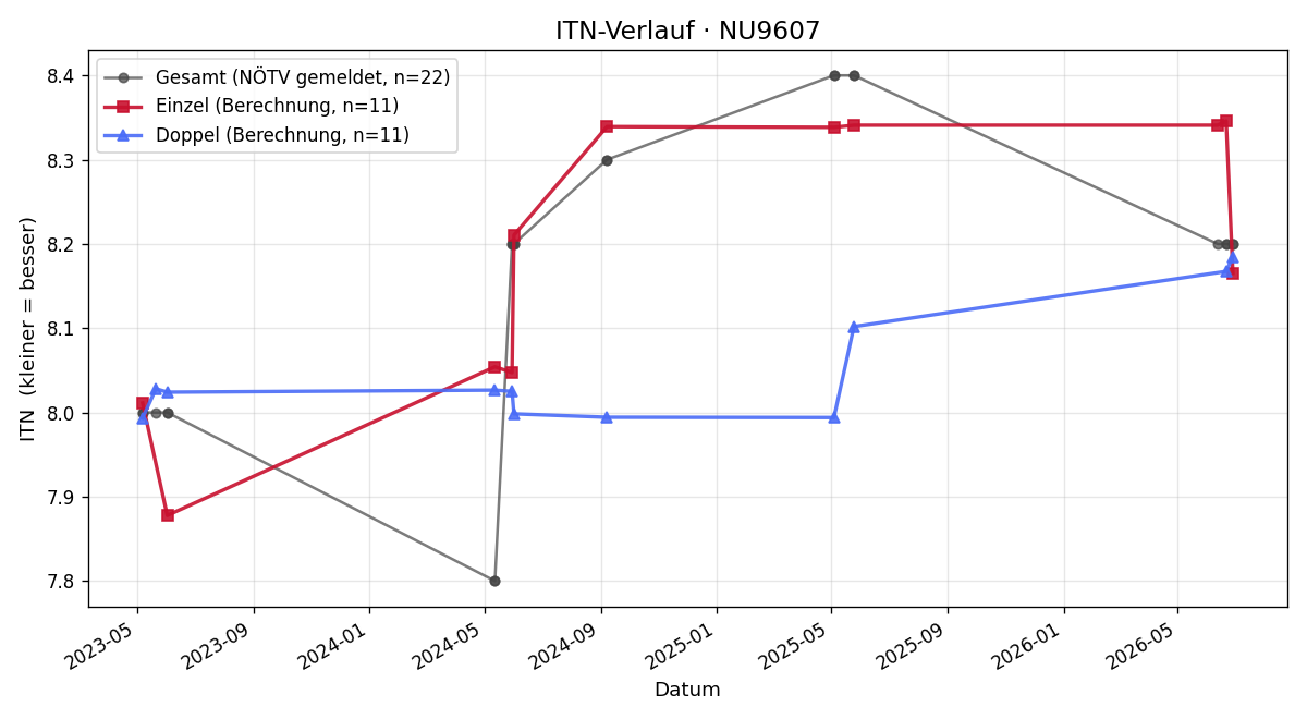 ITN-Verlauf Thomas Riegler