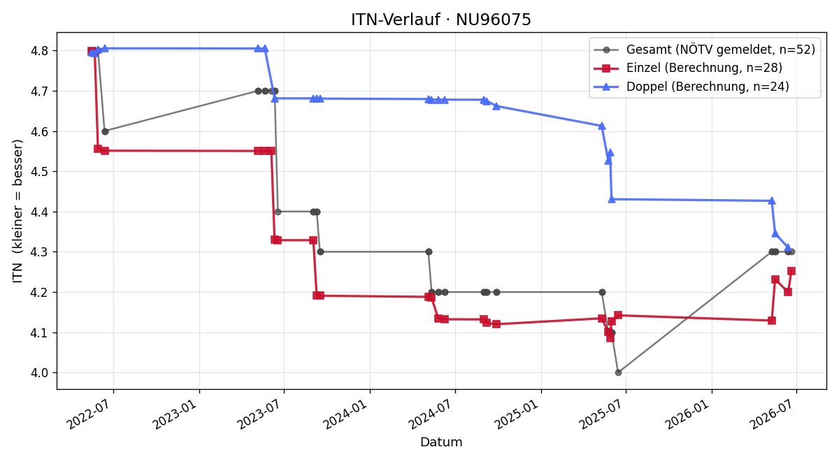 ITN-Verlauf René Fuchsberger