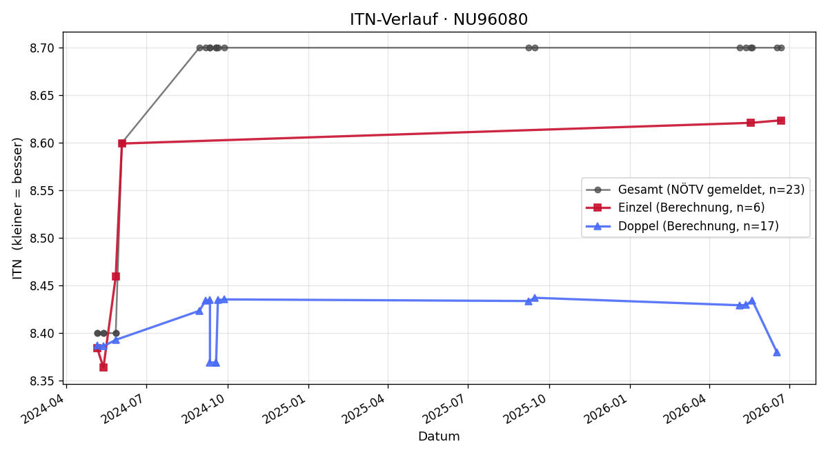 ITN-Verlauf Bernhard Englisch