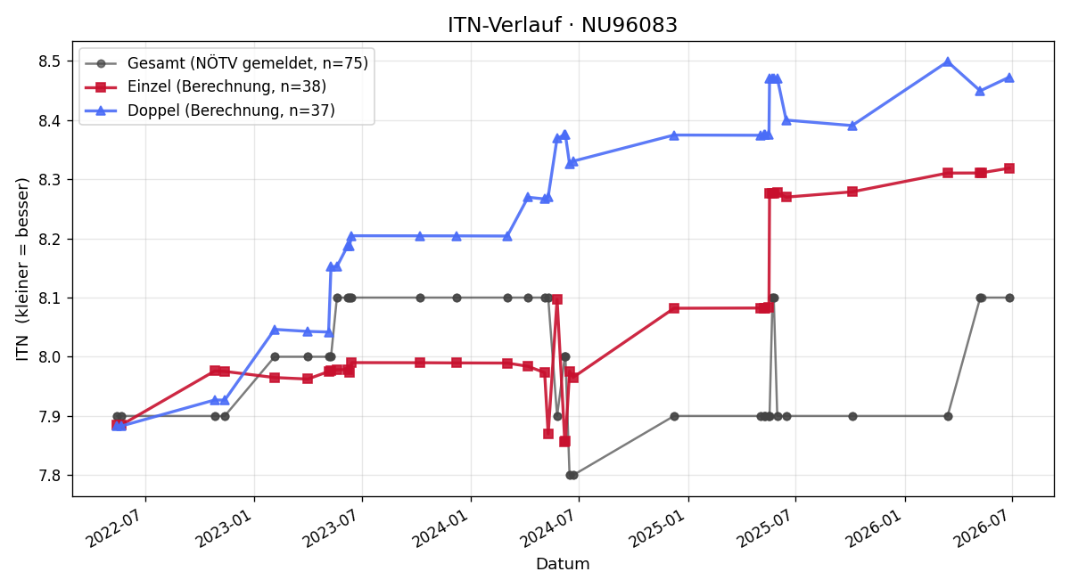 ITN-Verlauf Walter Richter