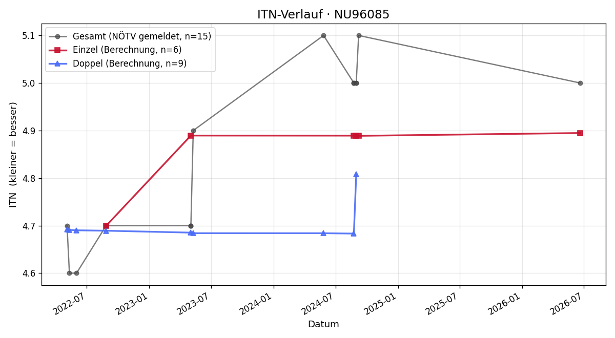 ITN-Verlauf Rainer Stinauer