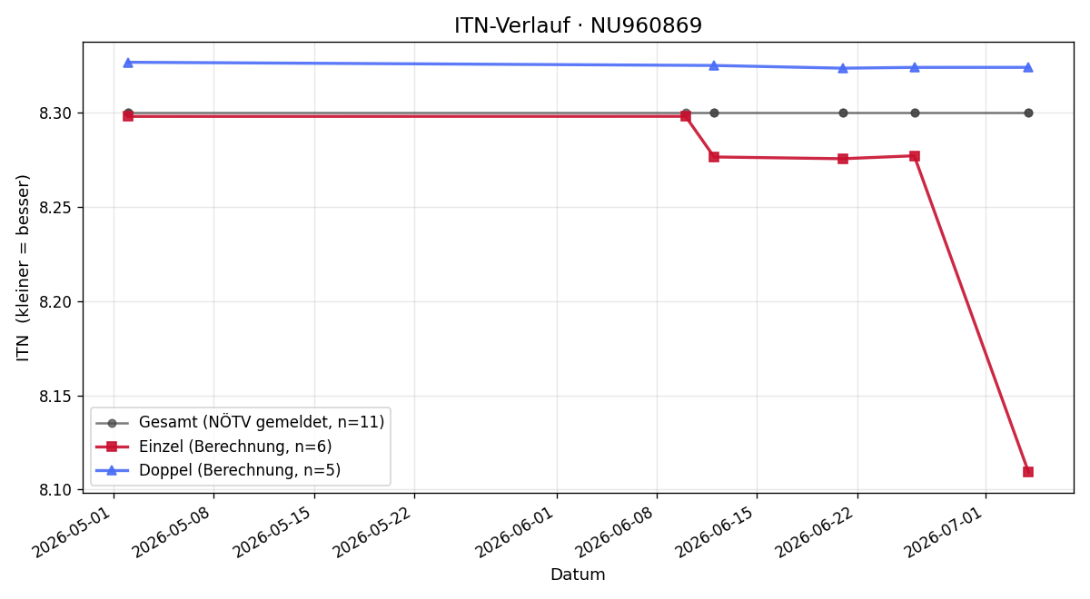 ITN-Verlauf Christian Petzelsberger