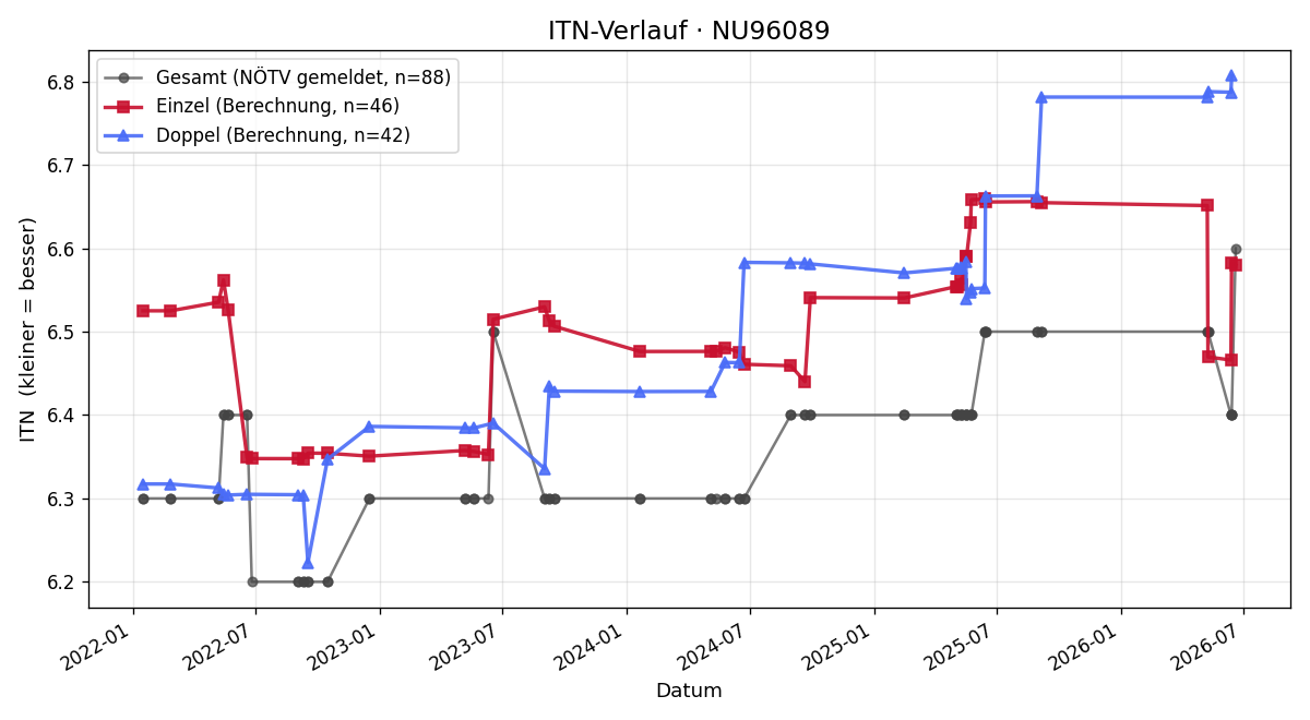 ITN-Verlauf Martin Seitz
