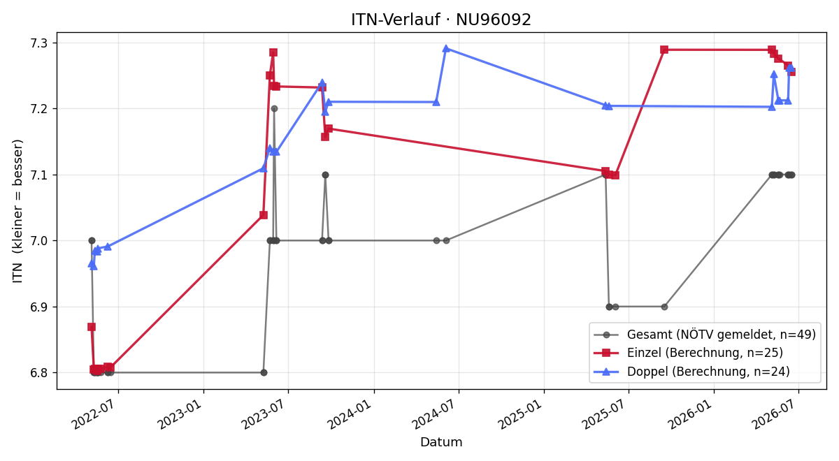 ITN-Verlauf Johann Schweng