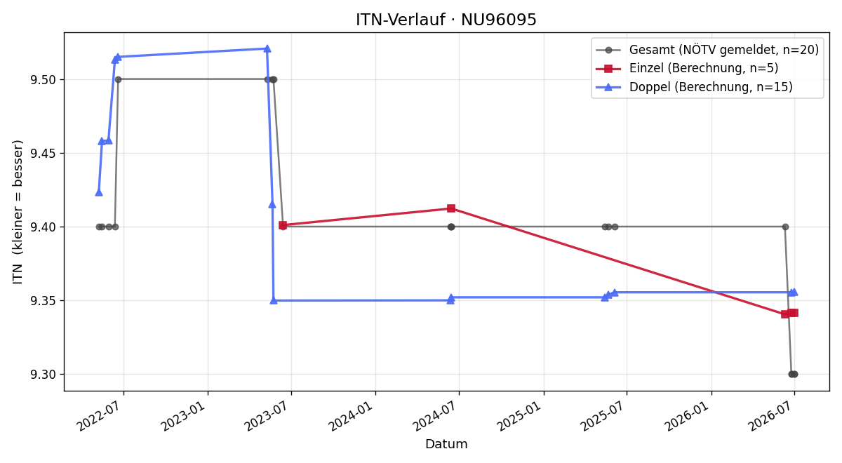 ITN-Verlauf Hannes Schartner