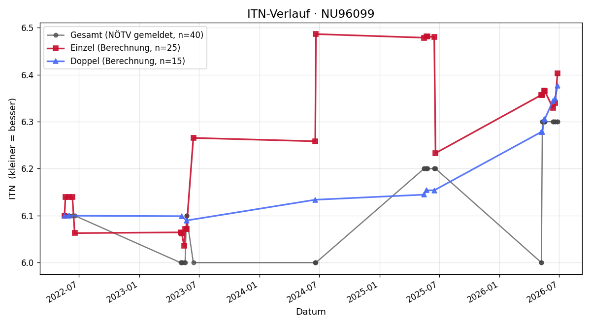 ITN-Verlauf Johann Pichler