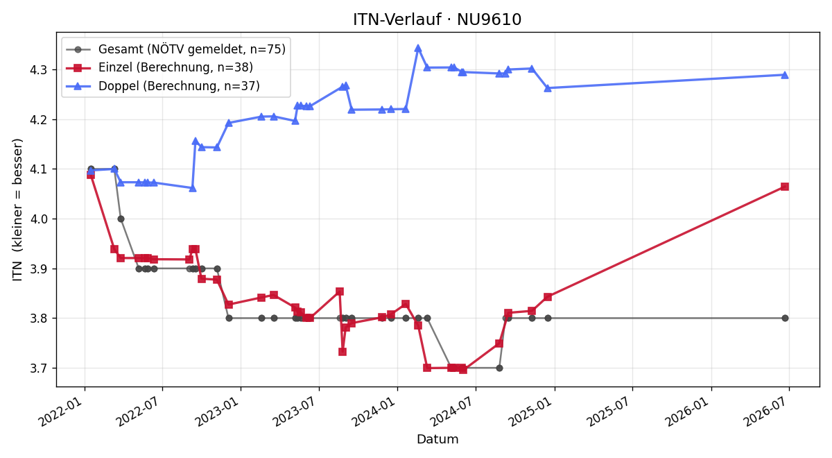ITN-Verlauf Stephan Balluf