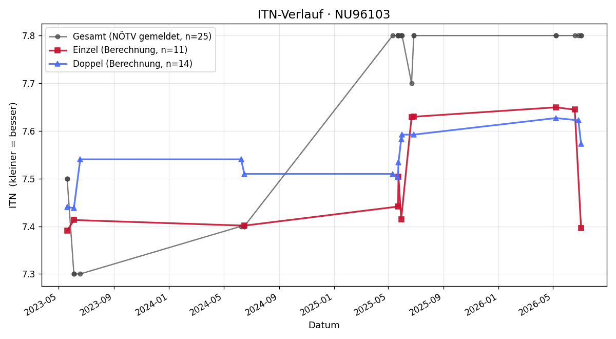ITN-Verlauf Christoph Wolfram