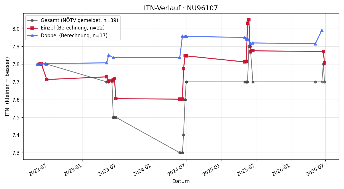 ITN-Verlauf Josef Hörndler