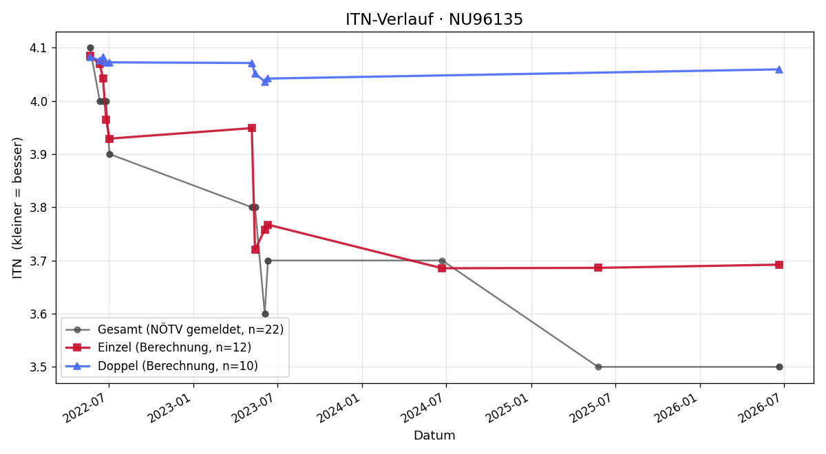 ITN-Verlauf Thomas Schildendorfer