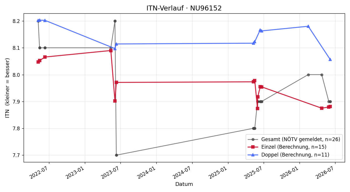 ITN-Verlauf Christoph Alker