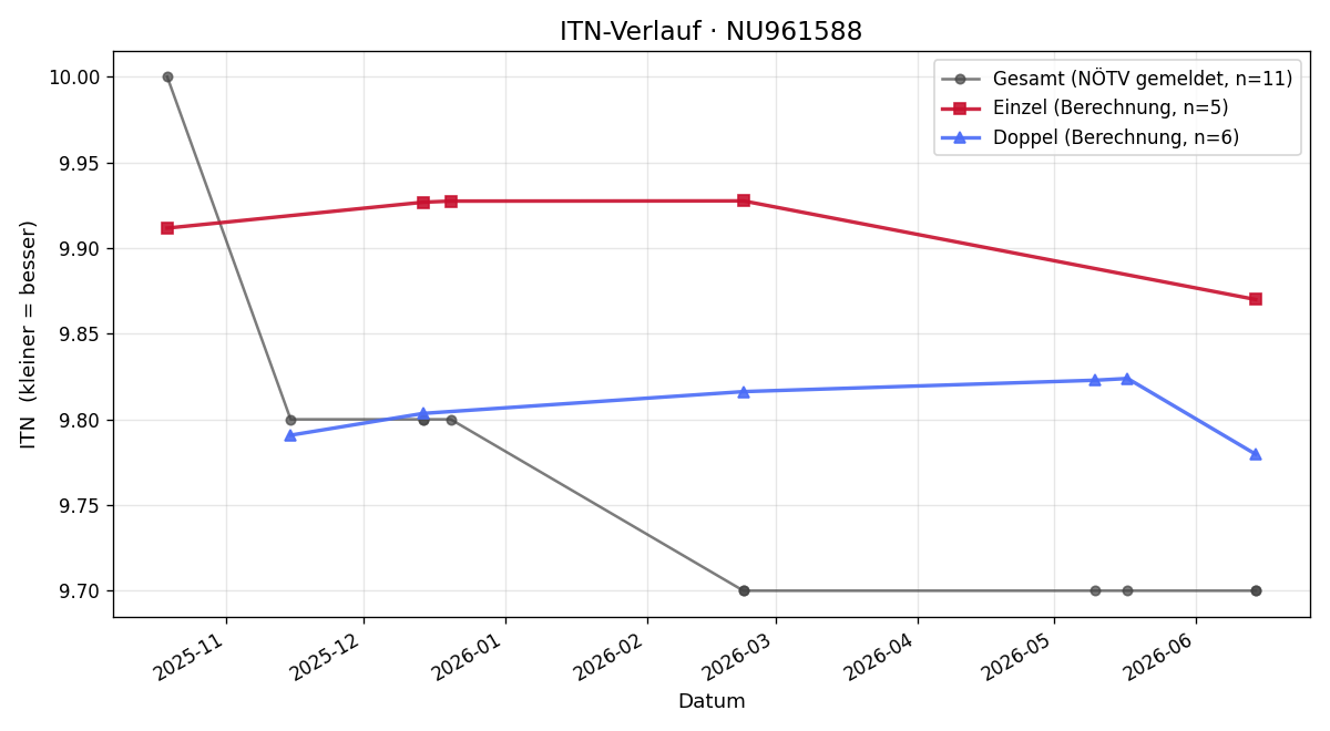 ITN-Verlauf Noah Bilina