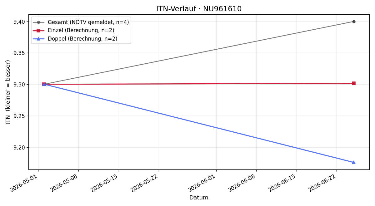 ITN-Verlauf Eva Ambacher