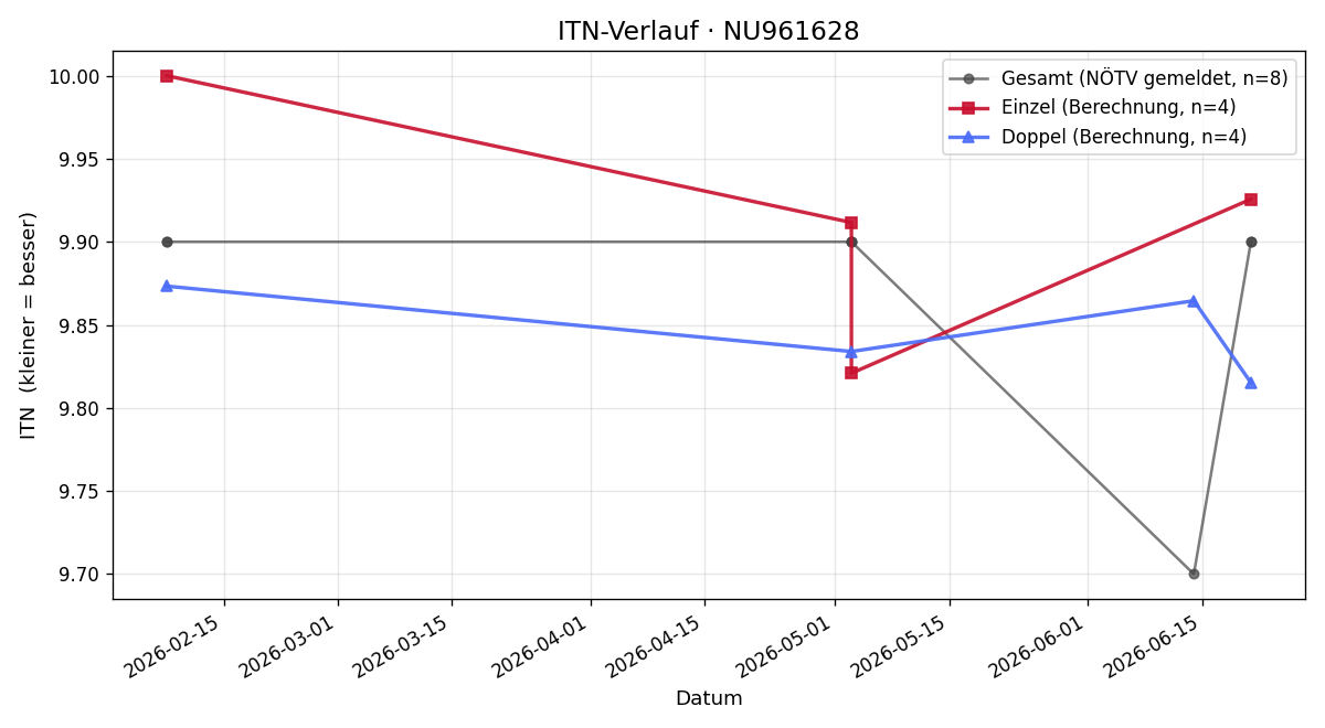 ITN-Verlauf Niklas Neumayer