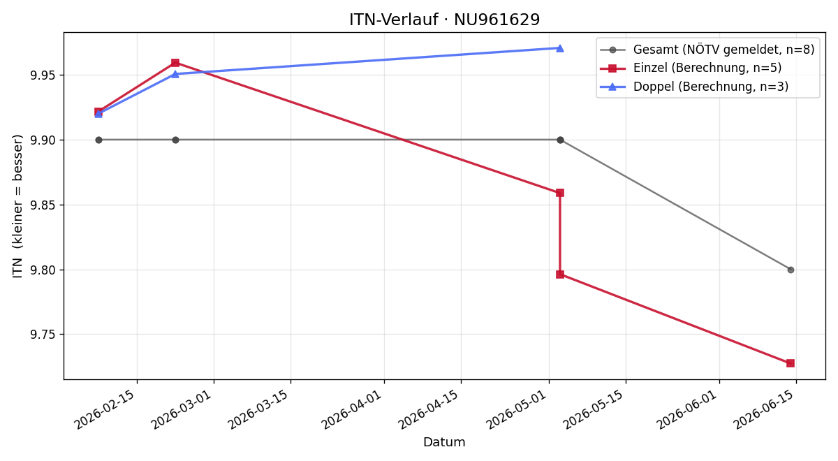 ITN-Verlauf Gabriel Neumayer