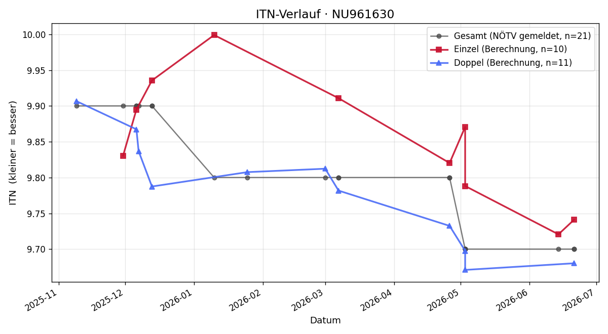 ITN-Verlauf Mika Jäger
