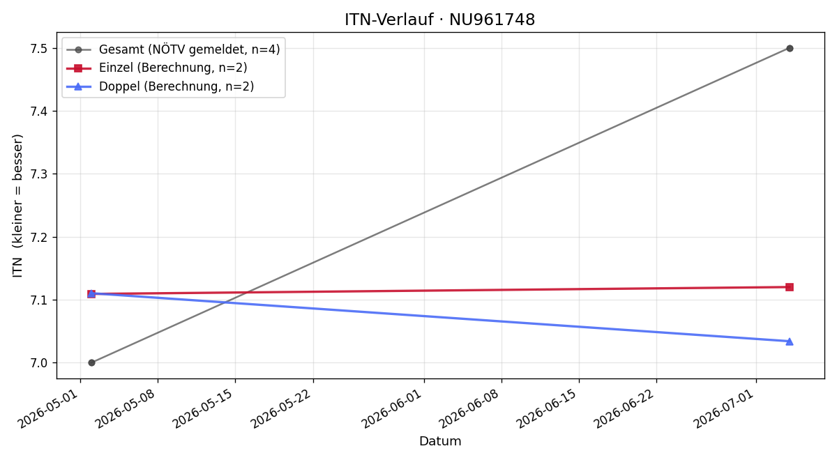 ITN-Verlauf Rafael Rastbichler