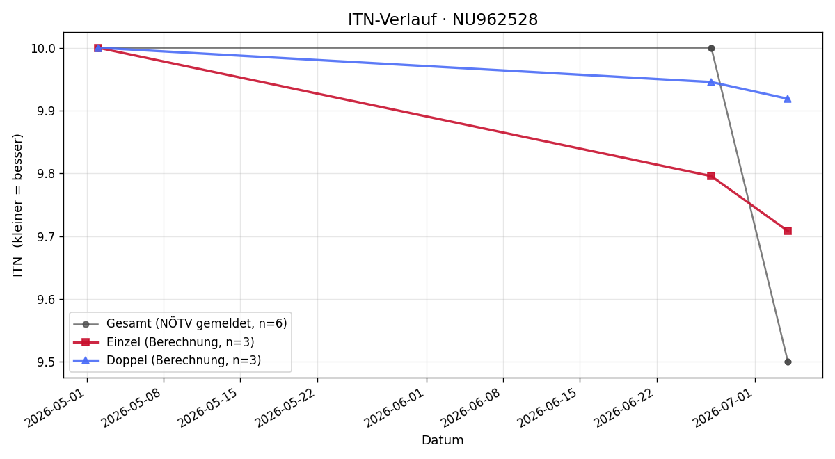 ITN-Verlauf Hansjürgen Pendl