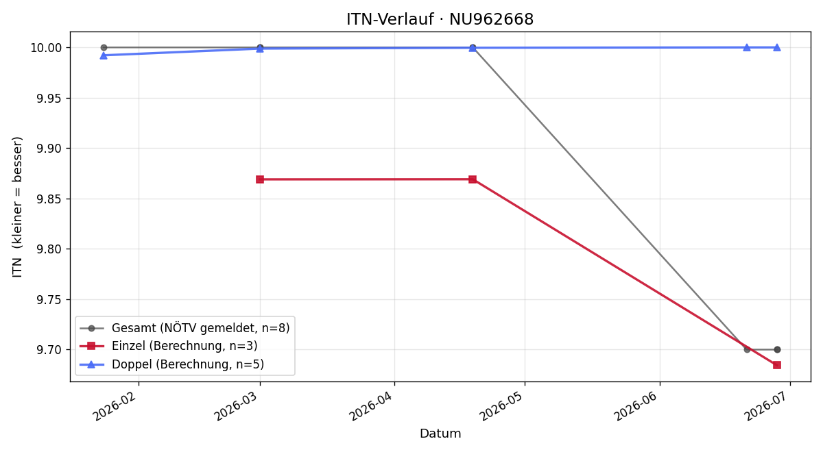 ITN-Verlauf Andreas Pacher