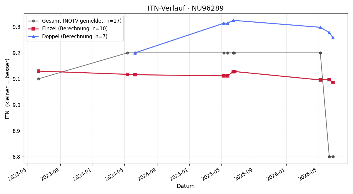 ITN-Verlauf Karl Heigl