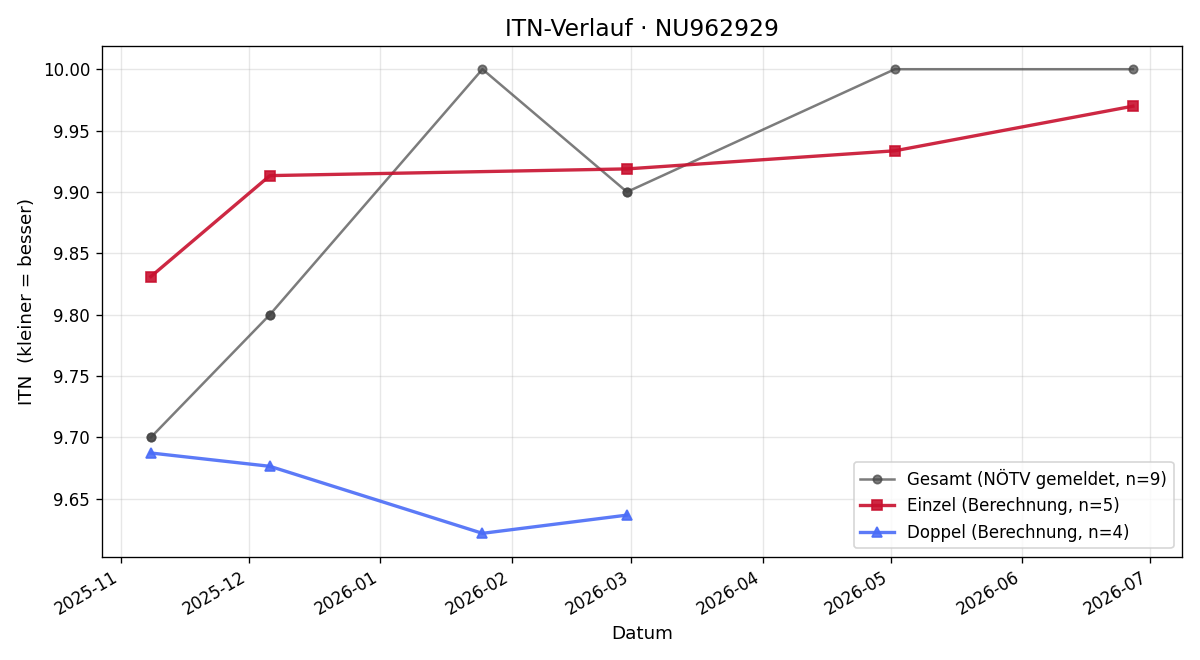 ITN-Verlauf Susanne Schmid