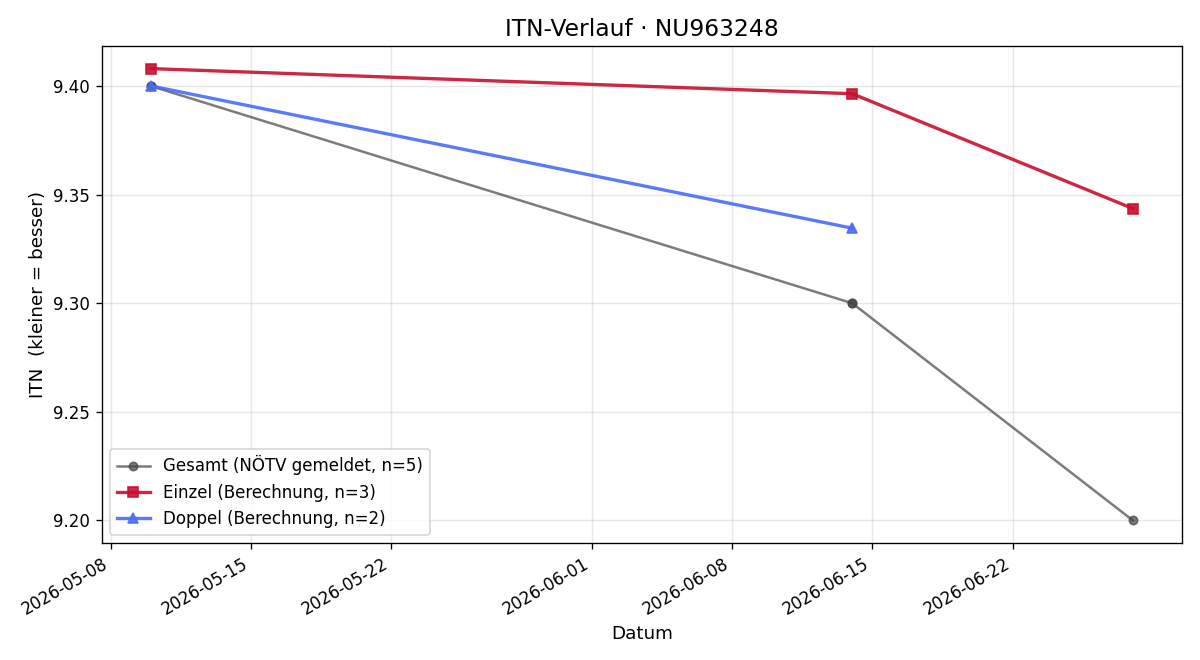 ITN-Verlauf Benedikt Aichinger