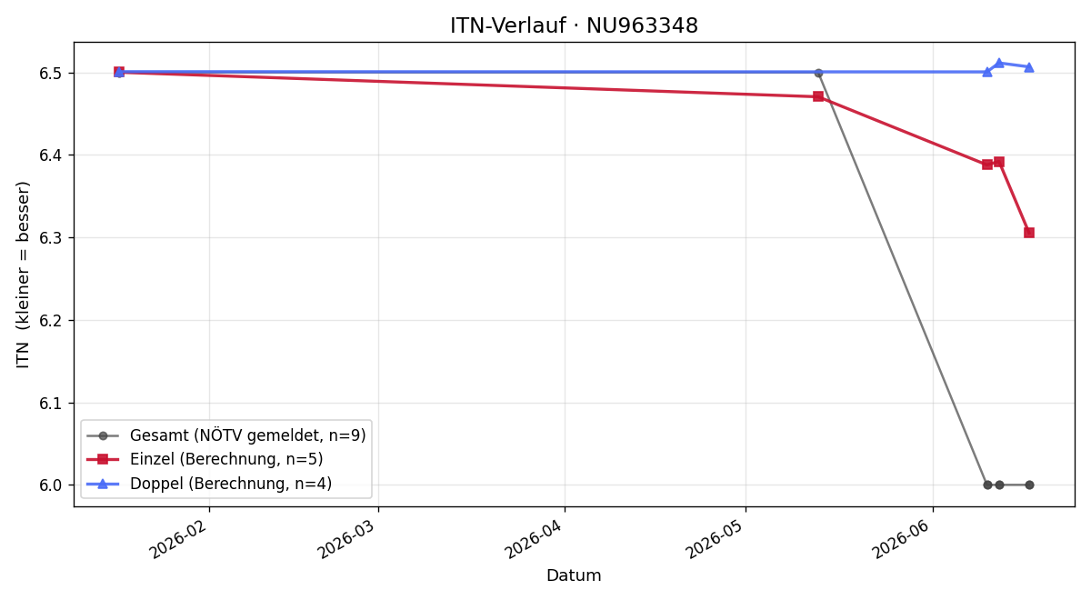 ITN-Verlauf Emmanuel Girod