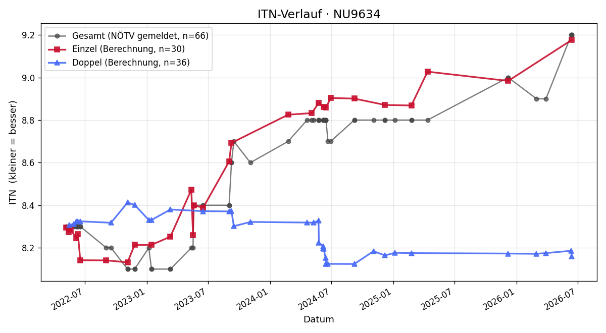 ITN-Verlauf Susanna Kubik