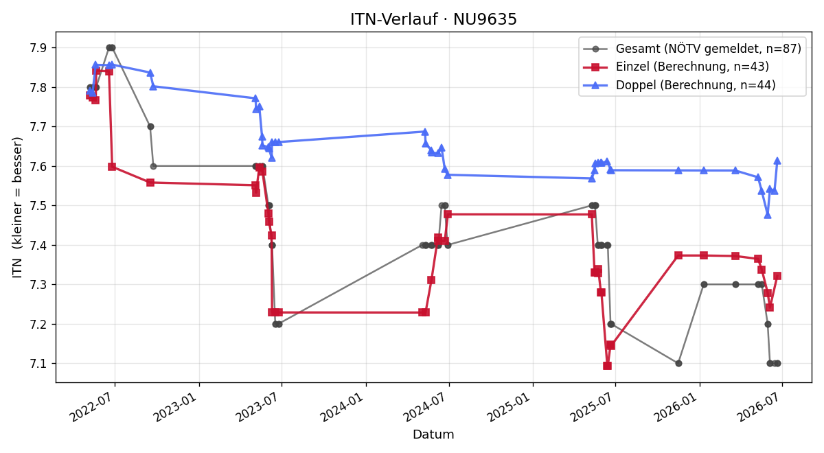 ITN-Verlauf Susanne Ploil