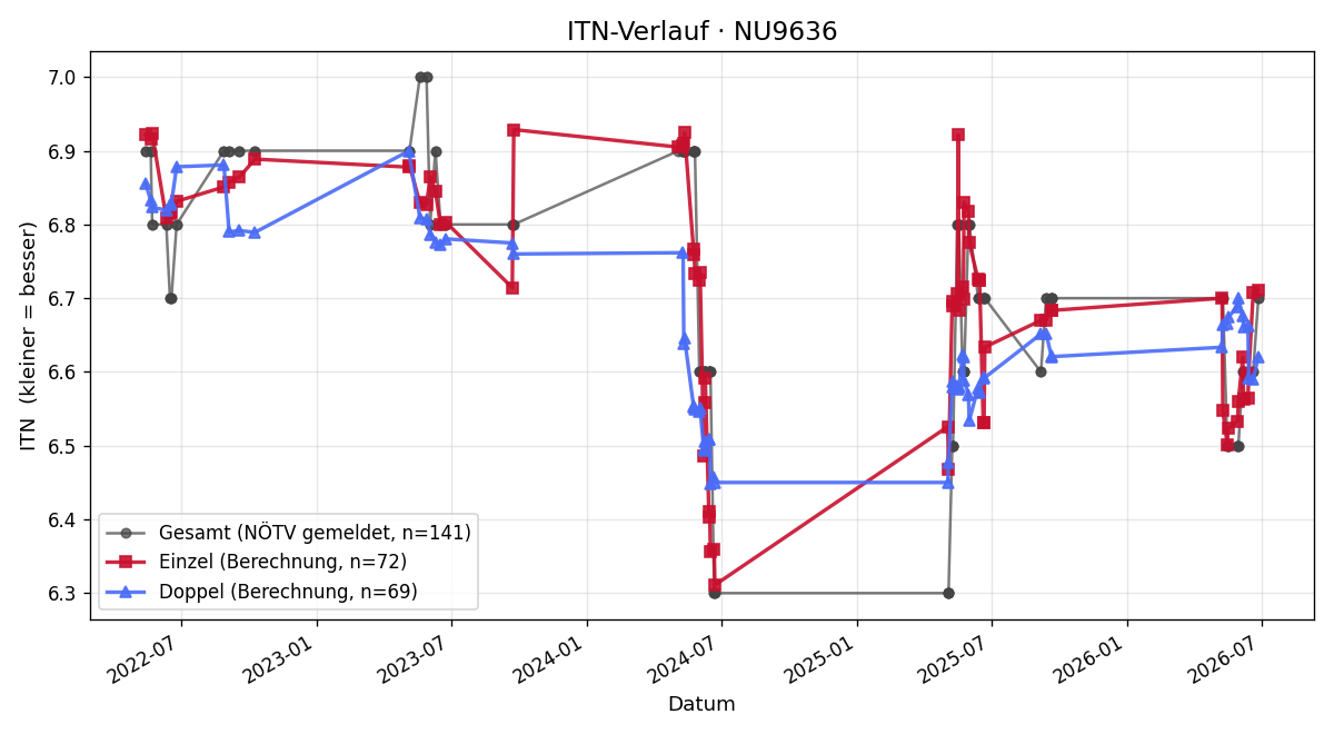ITN-Verlauf Susanne Tiffi
