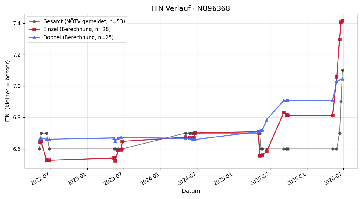 ITN-Verlauf Verena Stockinger