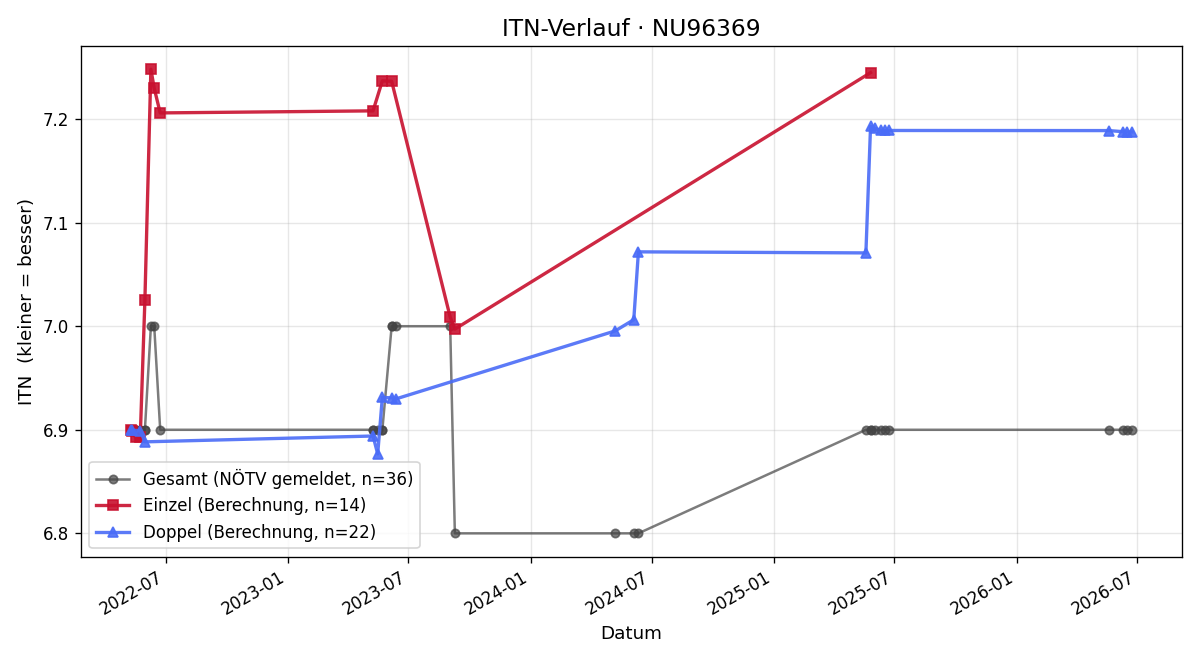 ITN-Verlauf Josef Bradac