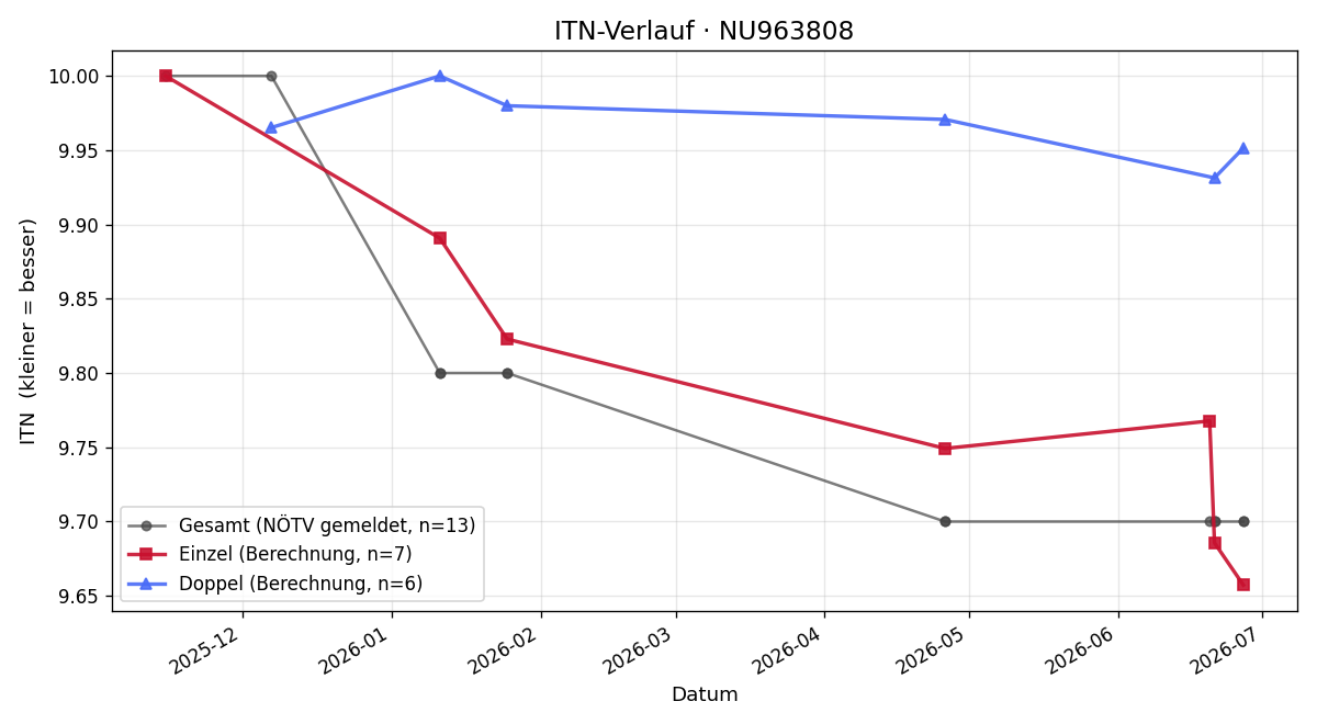 ITN-Verlauf Amalie Pingel
