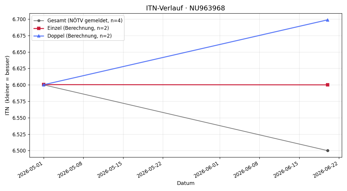 ITN-Verlauf Kiet Tran