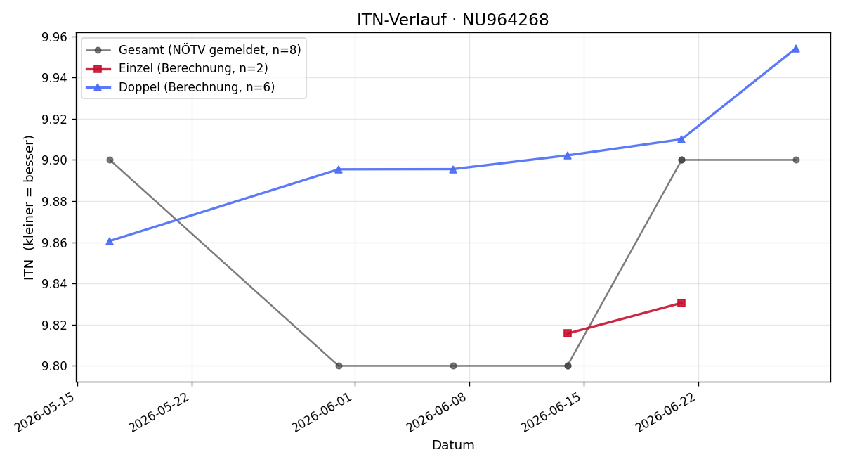 ITN-Verlauf Sebastian Breitler