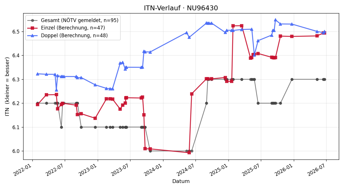 ITN-Verlauf Markus Kühlmayer