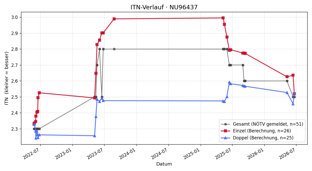 ITN-Verlauf Thomas Pichl