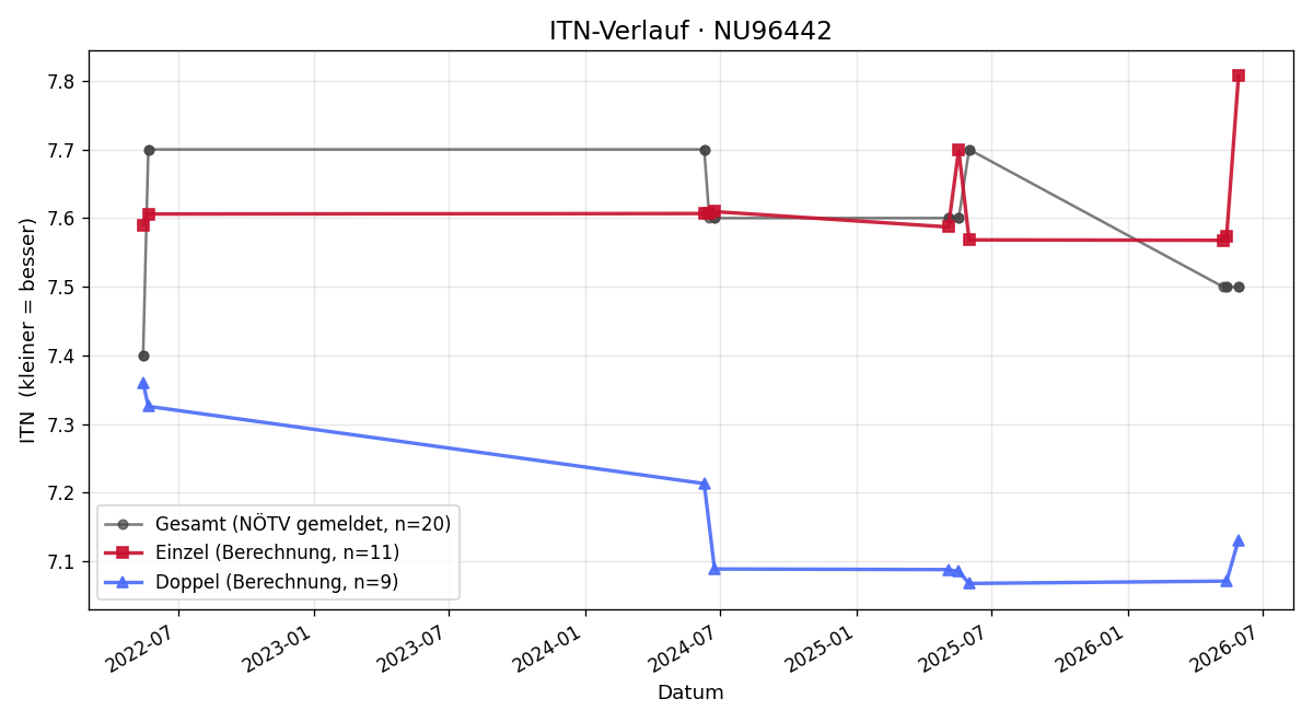 ITN-Verlauf Reinhold Wagner