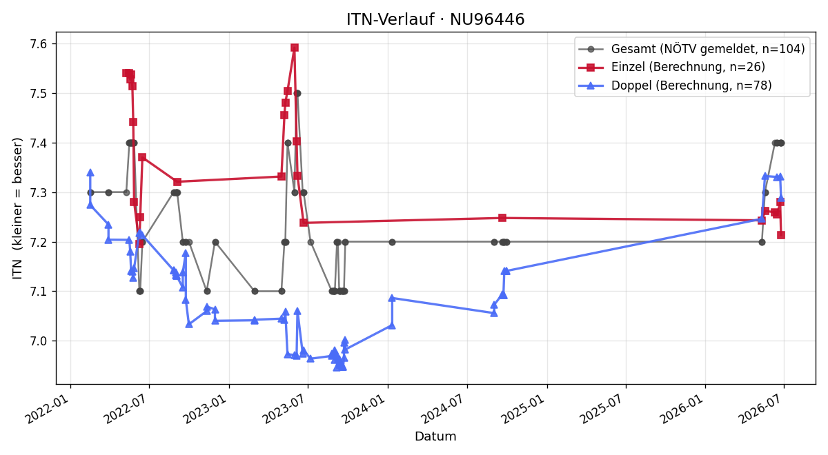 ITN-Verlauf Johann Teizer