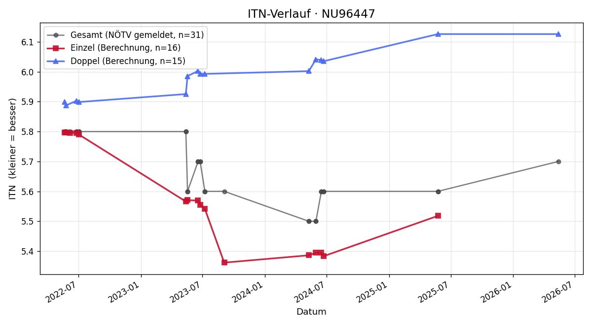 ITN-Verlauf Robert Diglas