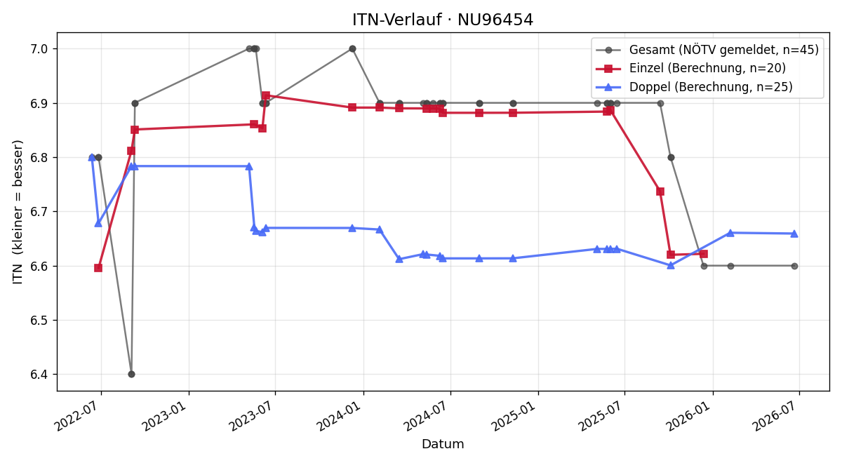 ITN-Verlauf Richard Kornfeld
